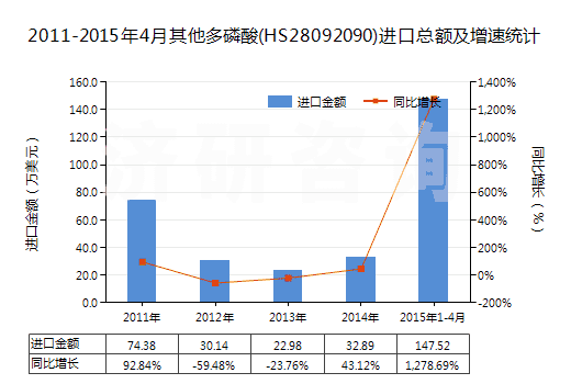 2011-2015年4月其他多磷酸(HS28092090)進(jìn)口總額及增速統(tǒng)計(jì)